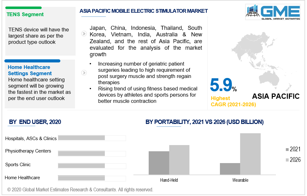 asia pacific mobile electric stimulator market